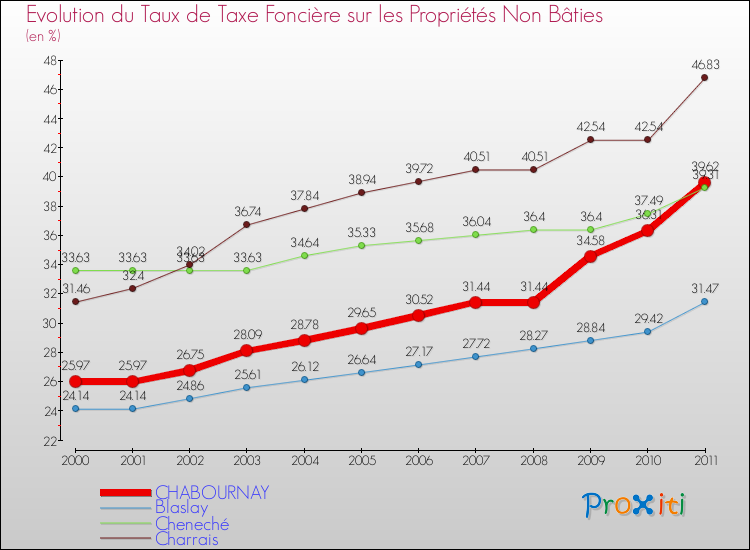 Evolution du taux de la taxe foncière sur les immeubles et terrains non batis pour CHABOURNAY et les communes proches Comparaison des taux de la taxe foncière sur les immeubles et terrains non batis pour CHABOURNAY et les communes voisines