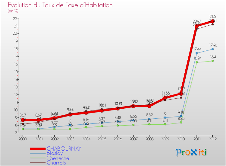 Evolution du taux de la taxe d'habitation pour CHABOURNAY et les communes proches Comparaison des taux de la taxe d'habitation pour CHABOURNAY et les communes voisines