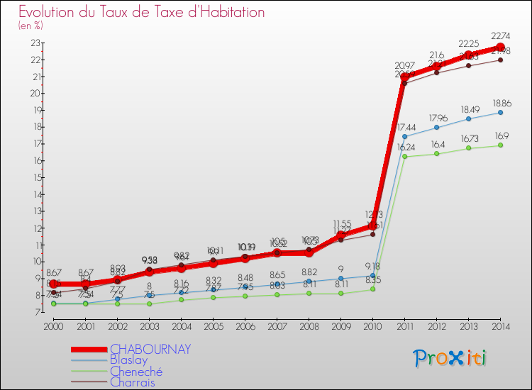 Evolution du taux de la taxe d'habitation pour CHABOURNAY et les communes proches de 2000 à 2014 Comparaison des taux de la taxe d'habitation pour CHABOURNAY et les communes voisines de 2000 à 2014