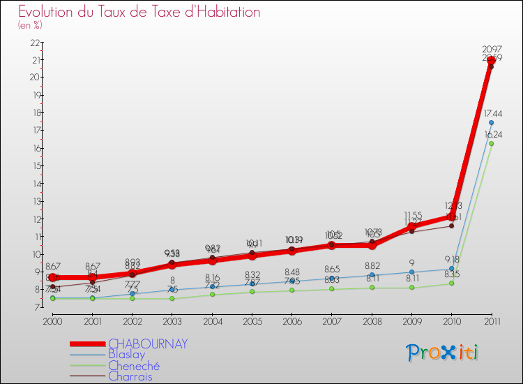 Evolution du taux de la taxe d'habitation pour CHABOURNAY et les communes proches Comparaison des taux de la taxe d'habitation pour CHABOURNAY et les communes voisines