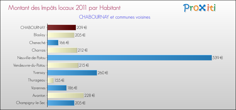 Montant des impôts locaux par Habitant pour CHABOURNAY et les communes proches Comparaison des impôts locaux par habitant pour CHABOURNAY et les communes voisines