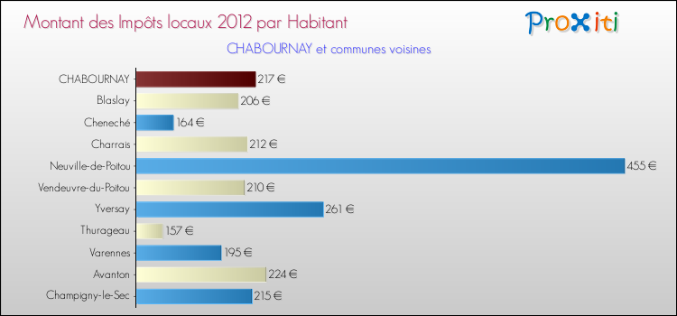 Montant des impôts locaux par Habitant pour CHABOURNAY et les communes proches Comparaison des impôts locaux par habitant pour CHABOURNAY et les communes voisines