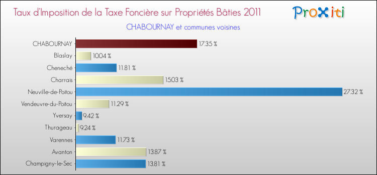 Taux d'imposition de la taxe foncière sur le bati 2011 pour CHABOURNAY et les communes proches Comparaison des taux d'imposition de la taxe foncière sur le bati 2011 pour CHABOURNAY et les communes voisines