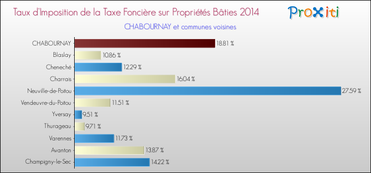 Taux d'imposition de la taxe foncière sur le bati 2014 pour CHABOURNAY et les communes proches Comparaison des taux d'imposition de la taxe foncière sur le bati 2014 pour CHABOURNAY et les communes voisines