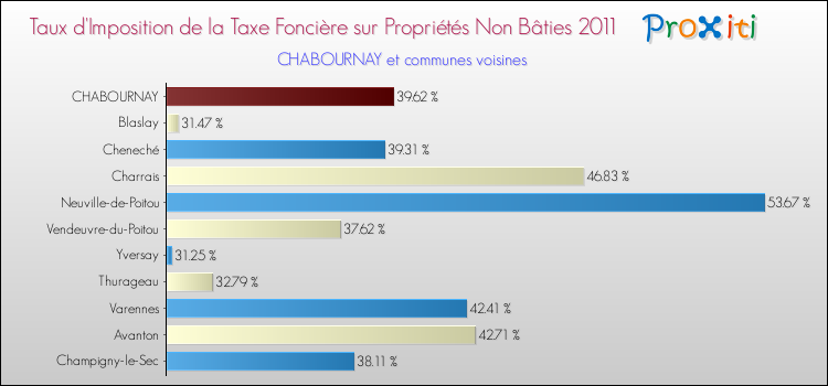 Taux d'imposition de la taxe foncière sur les immeubles et terrains non batis 2011 pour CHABOURNAY et les communes proches Comparaison des taux d'imposition de la taxe foncière sur les immeubles et terrains non batis 2011 pour CHABOURNAY et les communes voisines