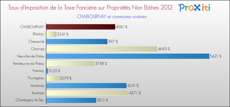 Taux d'imposition de la taxe foncière sur les immeubles et terrains non batis 2012 pour CHABOURNAY et les communes proches Comparaison des taux d'imposition de la taxe foncière sur les immeubles et terrains non batis 2012 pour CHABOURNAY et les communes voisines
