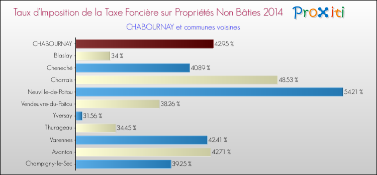 Taux d'imposition de la taxe foncière sur les immeubles et terrains non batis 2014 pour CHABOURNAY et les communes proches Comparaison des taux d'imposition de la taxe foncière sur les immeubles et terrains non batis 2014 pour CHABOURNAY et les communes voisines