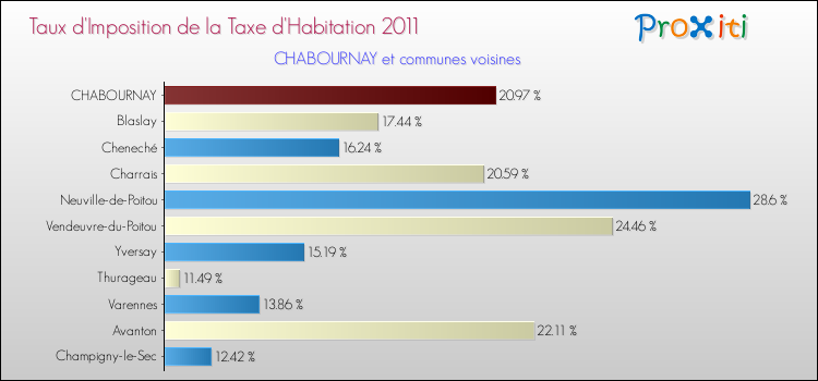 Taux d'imposition de la taxe d'habitation 2011 pour CHABOURNAY et les communes proches Comparaison des taux d'imposition de la taxe d'habitation 2011 pour CHABOURNAY et les communes voisines