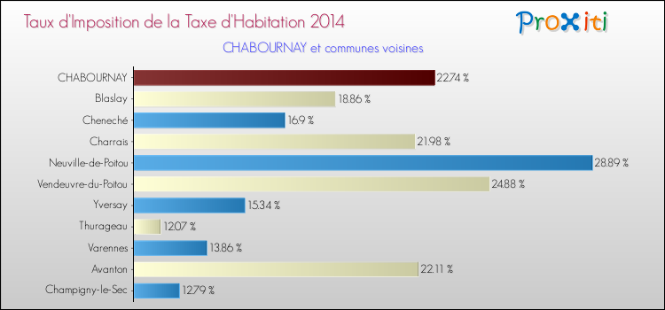 Taux d'imposition de la taxe d'habitation 2014 pour CHABOURNAY et les communes proches Comparaison des taux d'imposition de la taxe d'habitation 2014 pour CHABOURNAY et les communes voisines