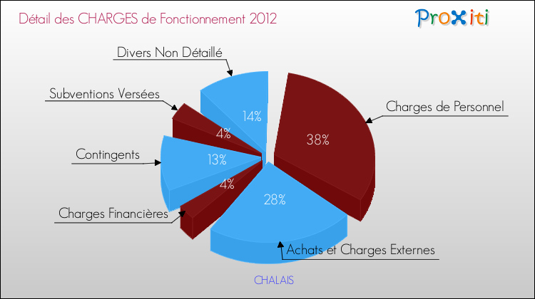 Décomposition des Charges de Fonctionnement 2012 de la commune de CHALAIS Charges de Fonctionnement 2012 pour la commune de CHALAIS