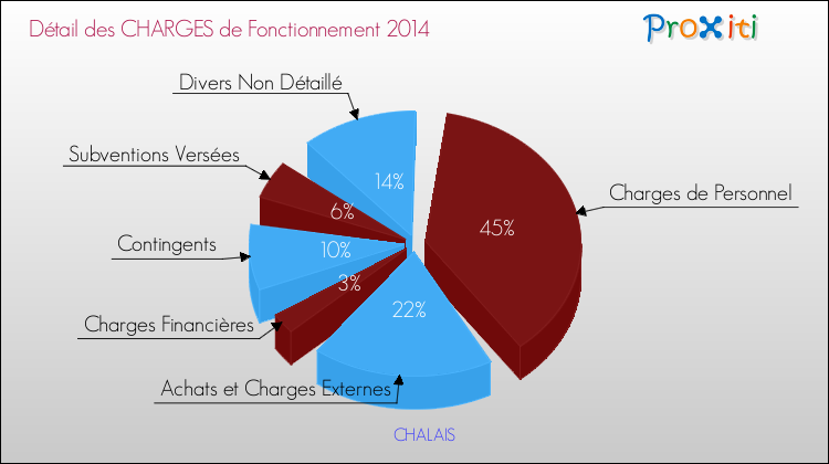 Décomposition des Charges de Fonctionnement 2014 de la commune de CHALAIS Charges de Fonctionnement 2014 pour la commune de CHALAIS