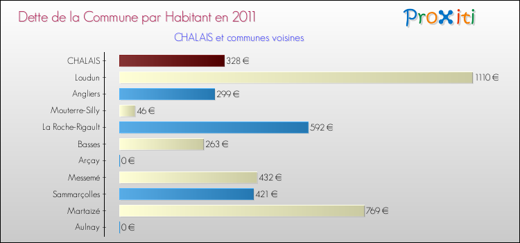 Dette par habitant de la commune en 2011 pour CHALAIS et les communes proches Comparaison de la dette par habitant de la commune en 2011 pour CHALAIS et les communes voisines