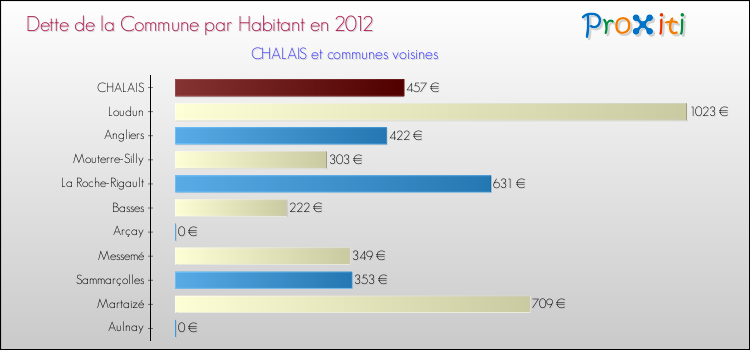 Dette par habitant de la commune en 2012 pour CHALAIS et les communes proches Comparaison de la dette par habitant de la commune en 2012 pour CHALAIS et les communes voisines