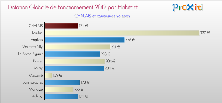 Montant des dotations globales de fonctionnement DGF par Habitant pour CHALAIS et les communes proches Comparaison des des dotations globales de fonctionnement DGF par habitant pour CHALAIS et les communes voisines