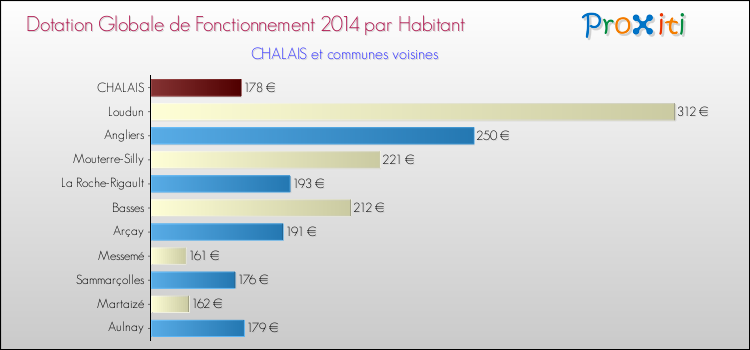 Montant des dotations globales de fonctionnement DGF par Habitant pour CHALAIS et les communes proches en 2014. Comparaison des des dotations globales de fonctionnement DGF par habitant pour CHALAIS et les communes voisines en 2014.