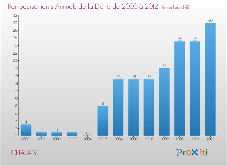 Evolution de l'annuité de la dette pour la commune de CHALAIS de 2000 à 2012 Annuités de la dette pour CHALAIS de 2000 à 2012