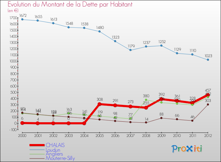 Evolution de la dette par habitant pour la commune de CHALAIS et les communes proches de 2000 à 2012 Comparaison de la dette par habitant pour CHALAIS et les communes voisines de 2000 à 2012