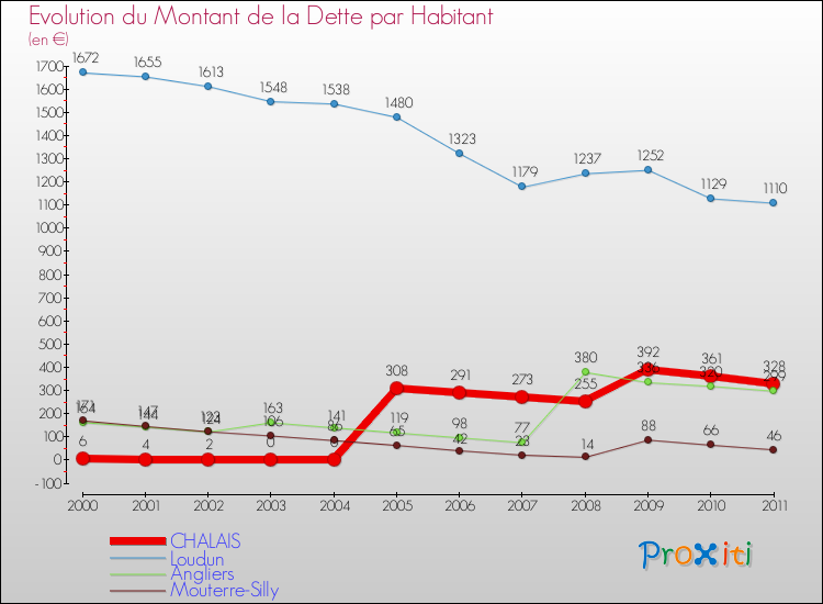 Evolution de la dette par habitant pour la commune de CHALAIS et les communes proches Comparaison de la dette par habitant pour CHALAIS et les communes voisines
