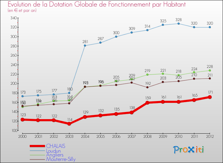 Evolution et montant de la dotation globale de fonctionnement par Habitant pour CHALAIS et les communes proches Comparaison des dotations globales de fonctionnement par habitant pour CHALAIS et les communes voisines