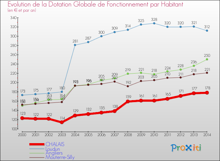 Evolution et montant de la dotation globale de fonctionnement par Habitant pour CHALAIS et les communes proches de 2000 à 2014. Comparaison des dotations globales de fonctionnement par habitant pour CHALAIS et les communes voisines de 2000 à 2014.
