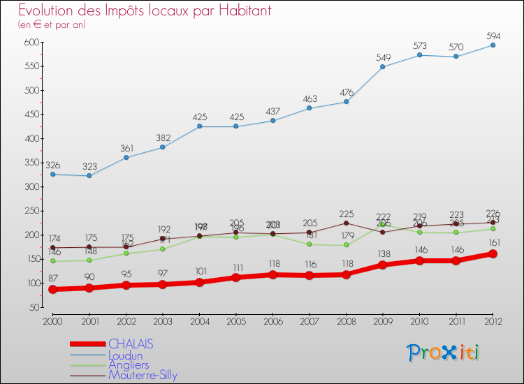 Evolution et montant des impôts locaux par Habitant pour CHALAIS et les communes proches Comparaison des impôts locaux par habitant pour CHALAIS et les communes voisines