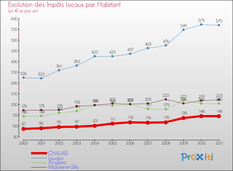 Evolution et montant des impôts locaux par Habitant pour CHALAIS et les communes proches Comparaison des impôts locaux par habitant pour CHALAIS et les communes voisines