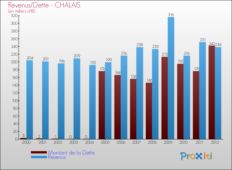 Evolution comparée de la dette et des revenus pour la commune de CHALAIS de 2000 à 2012 Comparaison de la dette et des revenus pour CHALAIS de 2000 à 2012