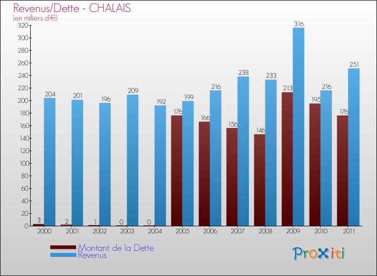 Evolution comparée de la dette et des revenus pour la commune de CHALAIS de 2000 à 2011 Comparaison de la dette et des revenus pour CHALAIS de 2000 à 2011