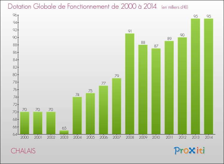 Evolution du montant de la Dotation Globale de Fonctionnement pour la commune de CHALAIS de 2000 à 2014 Evolution du montant de la Dotation Globale de Fonctionnement pour CHALAIS de 2000 à 2014