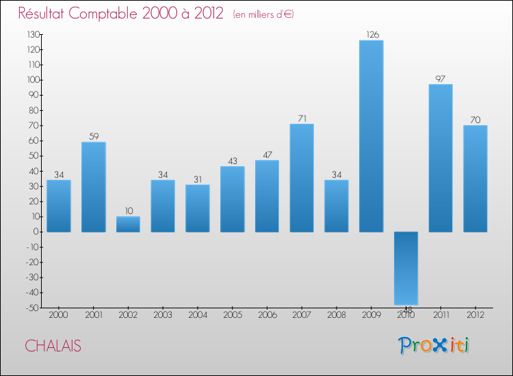 Evolution du résultat comptable pour la commune de CHALAIS de 2000 à 2012 Evolution du résultat comptable pour CHALAIS de 2000 à 2012