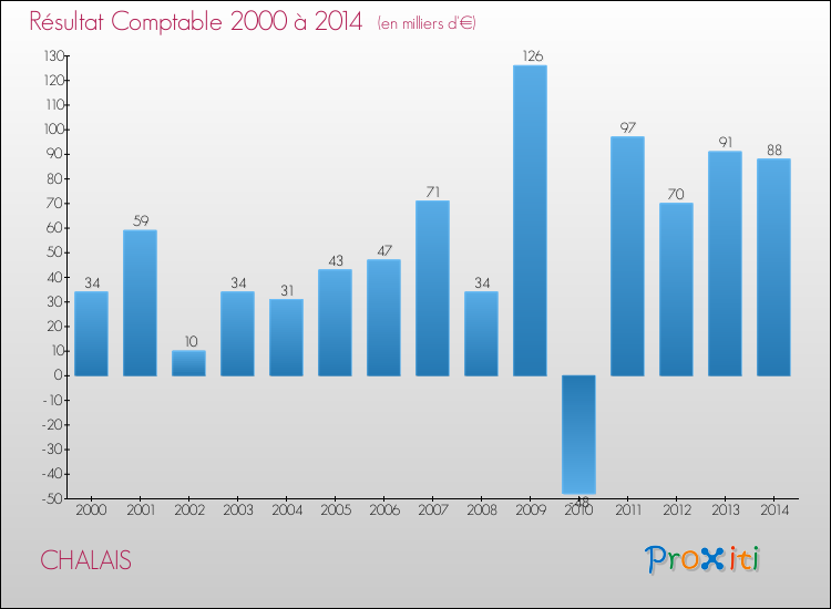 Evolution du résultat comptable pour la commune de CHALAIS de 2000 à 2014 Evolution du résultat comptable pour CHALAIS de 2000 à 2014