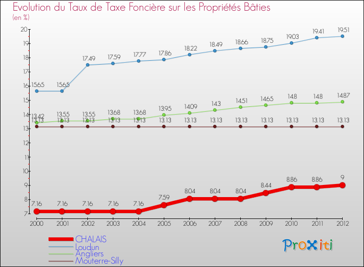 Evolution du taux de la taxe foncière sur le bati pour CHALAIS et les communes proches de 2000 à 2012 Comparaison des taux de taxe foncière sur le bati pour CHALAIS et les communes voisines de 2000 à 2012