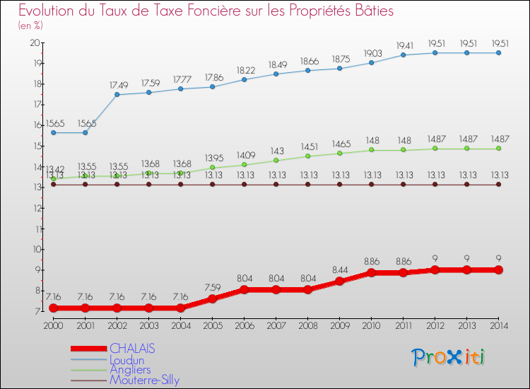Evolution du taux de la taxe foncière sur le bati pour CHALAIS et les communes proches de 2000 à 2014 Comparaison des taux de taxe foncière sur le bati pour CHALAIS et les communes voisines de 2000 à 2014