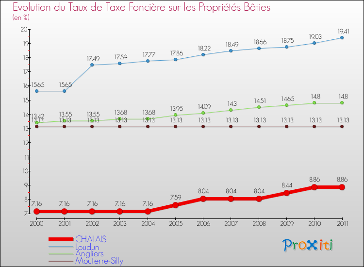 Evolution du taux de la taxe foncière sur le bati pour CHALAIS et les communes proches Comparaison des taux de taxe foncière sur le bati pour CHALAIS et les communes voisines