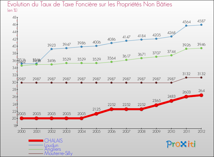 Evolution du taux de la taxe foncière sur les immeubles et terrains non batis pour CHALAIS et les communes proches de 2000 à 2012 Comparaison des taux de la taxe foncière sur les immeubles et terrains non batis pour CHALAIS et les communes voisines de 2000 à 2012
