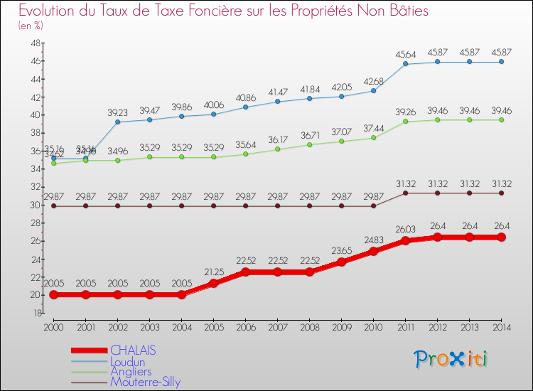 Evolution du taux de la taxe foncière sur les immeubles et terrains non batis pour CHALAIS et les communes proches de 2000 à 2014 Comparaison des taux de la taxe foncière sur les immeubles et terrains non batis pour CHALAIS et les communes voisines de 2000 à 2014