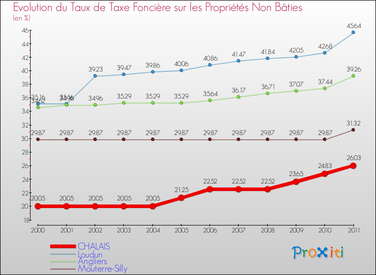 Evolution du taux de la taxe foncière sur les immeubles et terrains non batis pour CHALAIS et les communes proches Comparaison des taux de la taxe foncière sur les immeubles et terrains non batis pour CHALAIS et les communes voisines