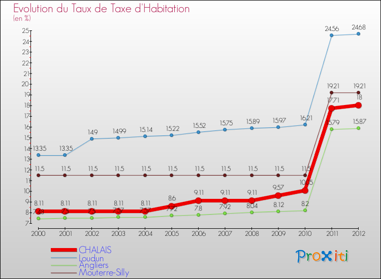 Evolution du taux de la taxe d'habitation pour CHALAIS et les communes proches Comparaison des taux de la taxe d'habitation pour CHALAIS et les communes voisines