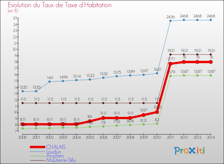 Evolution du taux de la taxe d'habitation pour CHALAIS et les communes proches de 2000 à 2014 Comparaison des taux de la taxe d'habitation pour CHALAIS et les communes voisines de 2000 à 2014