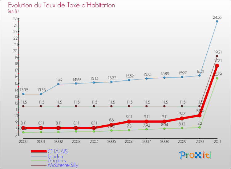 Evolution du taux de la taxe d'habitation pour CHALAIS et les communes proches Comparaison des taux de la taxe d'habitation pour CHALAIS et les communes voisines