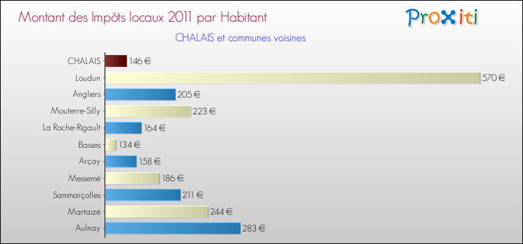 Montant des impôts locaux par Habitant pour CHALAIS et les communes proches Comparaison des impôts locaux par habitant pour CHALAIS et les communes voisines
