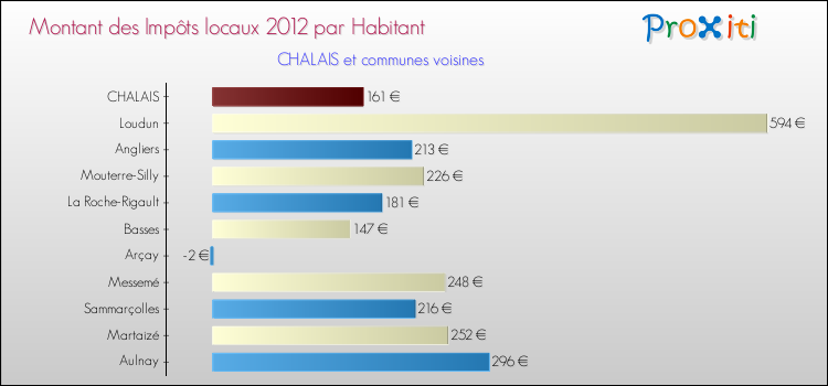 Montant des impôts locaux par Habitant pour CHALAIS et les communes proches Comparaison des impôts locaux par habitant pour CHALAIS et les communes voisines