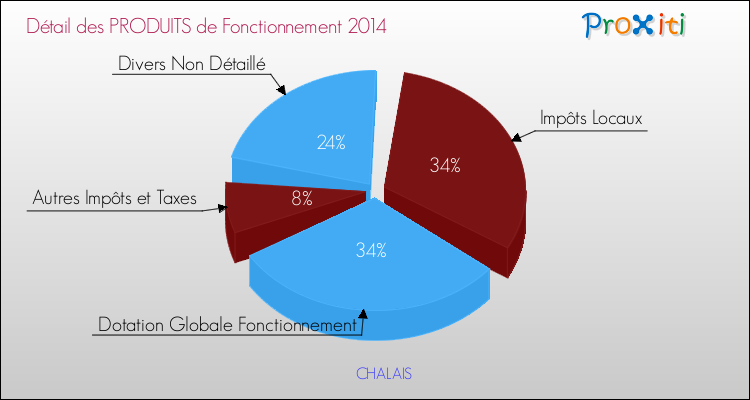 Décomposition du Budget de Fonctionnement 2014 de la commune de CHALAIS Budget de Fonctionnement 2014 pour la commune de CHALAIS