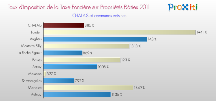 Taux d'imposition de la taxe foncière sur le bati 2011 pour CHALAIS et les communes proches Comparaison des taux d'imposition de la taxe foncière sur le bati 2011 pour CHALAIS et les communes voisines