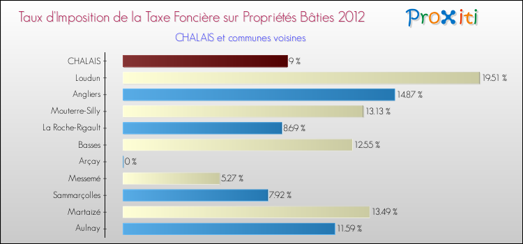 Taux d'imposition de la taxe foncière sur le bati 2012 pour CHALAIS et les communes proches Comparaison des taux d'imposition de la taxe foncière sur le bati 2012 pour CHALAIS et les communes voisines