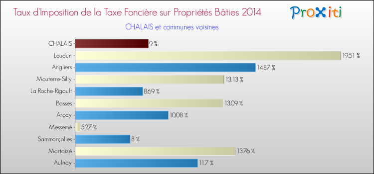Taux d'imposition de la taxe foncière sur le bati 2014 pour CHALAIS et les communes proches Comparaison des taux d'imposition de la taxe foncière sur le bati 2014 pour CHALAIS et les communes voisines