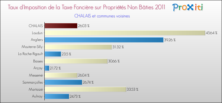 Taux d'imposition de la taxe foncière sur les immeubles et terrains non batis 2011 pour CHALAIS et les communes proches Comparaison des taux d'imposition de la taxe foncière sur les immeubles et terrains non batis 2011 pour CHALAIS et les communes voisines