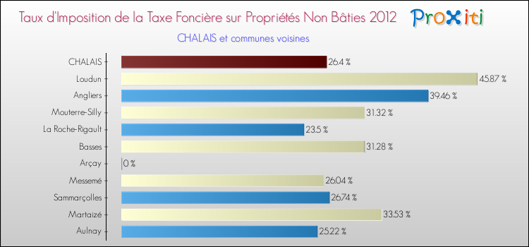 Taux d'imposition de la taxe foncière sur les immeubles et terrains non batis 2012 pour CHALAIS et les communes proches Comparaison des taux d'imposition de la taxe foncière sur les immeubles et terrains non batis 2012 pour CHALAIS et les communes voisines