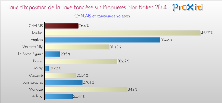 Taux d'imposition de la taxe foncière sur les immeubles et terrains non batis 2014 pour CHALAIS et les communes proches Comparaison des taux d'imposition de la taxe foncière sur les immeubles et terrains non batis 2014 pour CHALAIS et les communes voisines