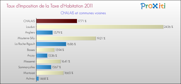 Taux d'imposition de la taxe d'habitation 2011 pour CHALAIS et les communes proches Comparaison des taux d'imposition de la taxe d'habitation 2011 pour CHALAIS et les communes voisines